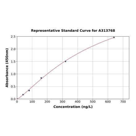 Standard Curve - Human Plexin-B3 ELISA Kit (A313768) - Antibodies.com