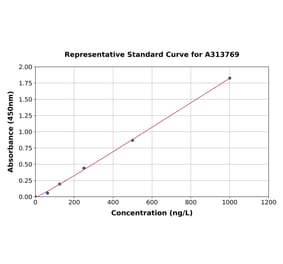 Standard Curve - Human Bad ELISA Kit (A313769) - Antibodies.com