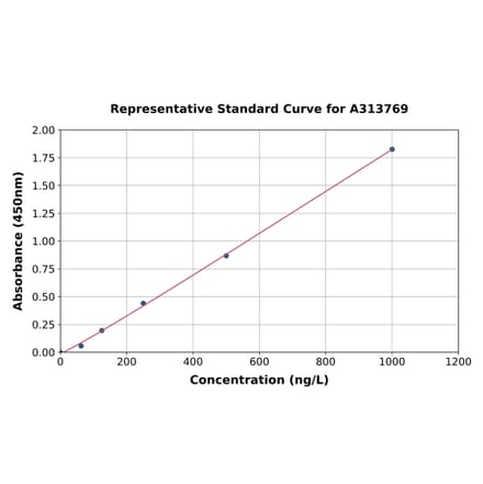 Standard Curve - Human Bad ELISA Kit (A313769) - Antibodies.com