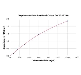 Standard Curve - Human IL-18BP ELISA Kit (A313770) - Antibodies.com