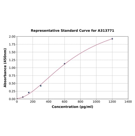 Standard Curve - Human SCF ELISA Kit (A313771) - Antibodies.com