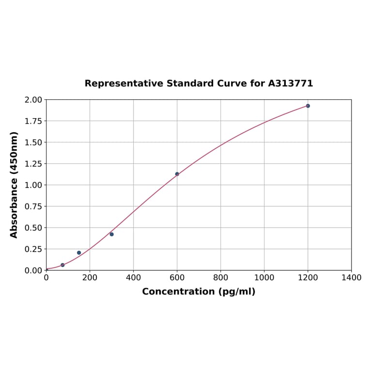 Standard Curve - Human SCF ELISA Kit (A313771) - Antibodies.com