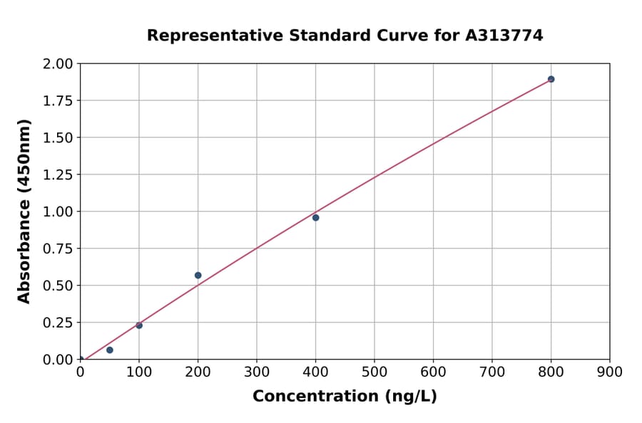 Standard Curve - Human HIF-3 alpha / IPAS ELISA Kit (A313774) - Antibodies.com