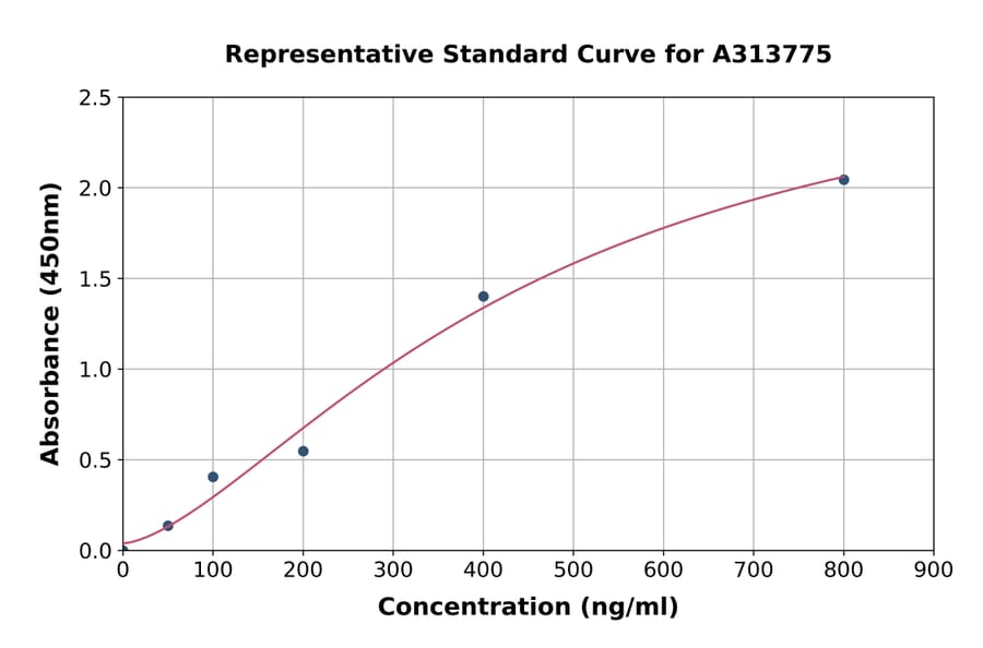 Standard Curve - Human FBP1 ELISA Kit (A313775) - Antibodies.com