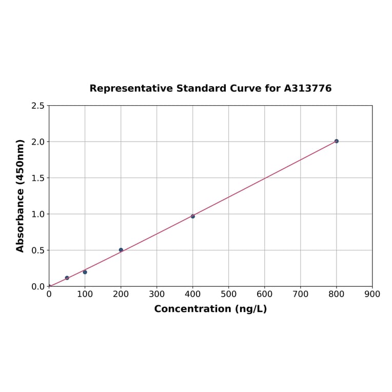 Standard Curve - Human ZFHX4 ELISA Kit (A313776) - Antibodies.com