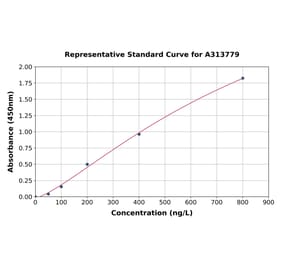 Standard Curve - Human SLC40A1 ELISA Kit (A313779) - Antibodies.com