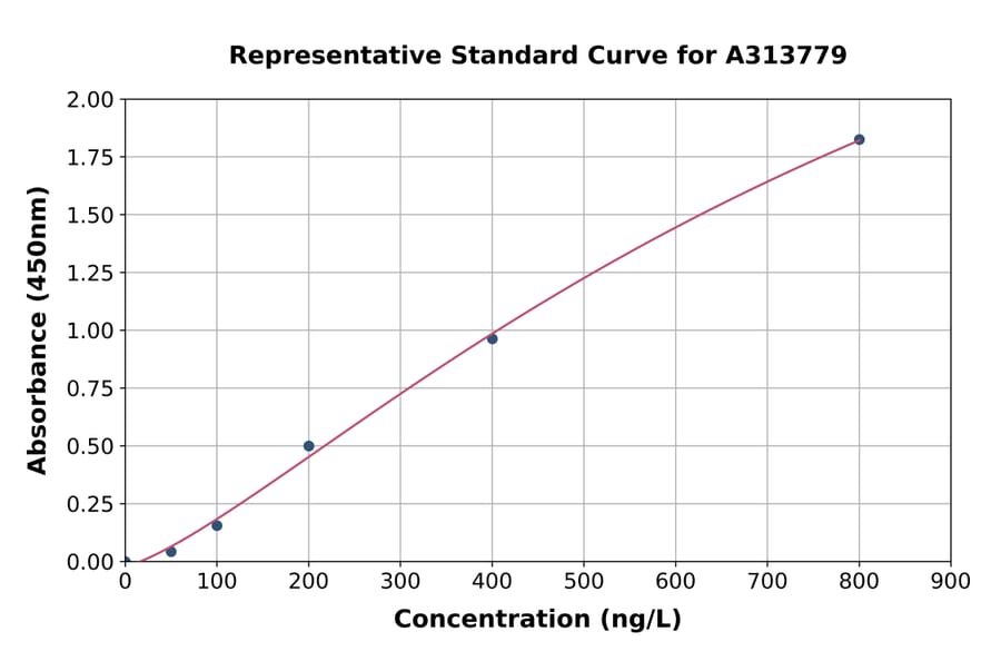Standard Curve - Human SLC40A1 ELISA Kit (A313779) - Antibodies.com