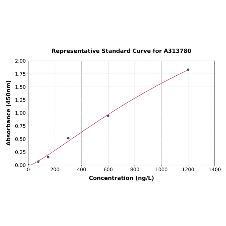 Standard Curve - Human ZBT10 ELISA Kit (A313780) - Antibodies.com