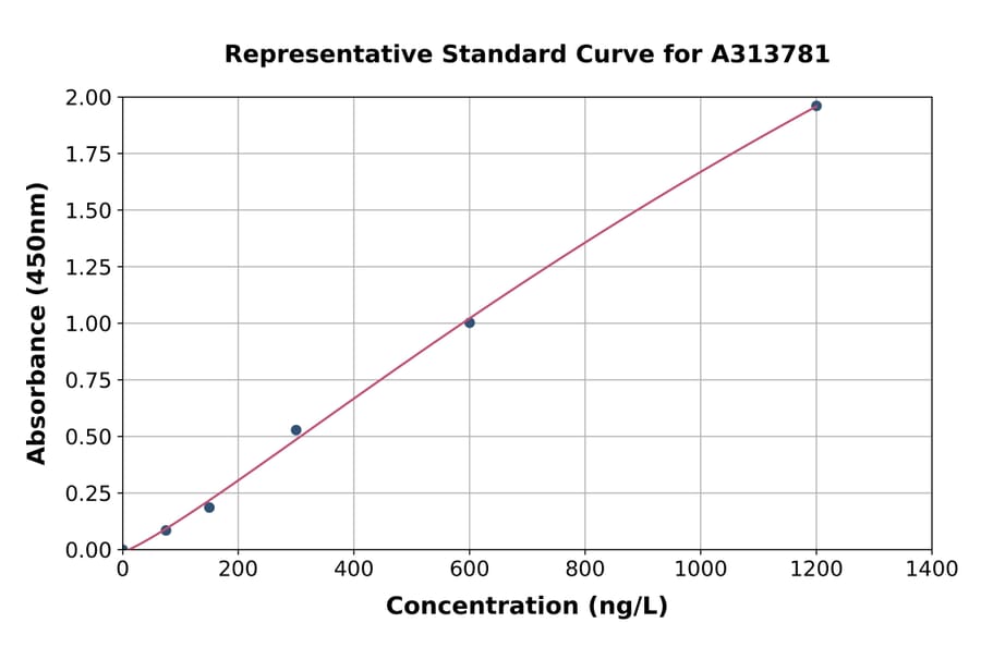 Standard Curve - Mouse PEDF ELISA Kit (A313781) - Antibodies.com