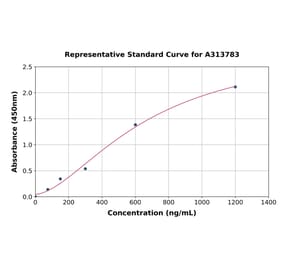 Standard Curve - Human Myelin Oligodendrocyte Glycoprotein ELISA Kit (A313783) - Antibodies.com