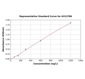 Standard Curve - Human beta Catenin ELISA Kit (A313786) - Antibodies.com