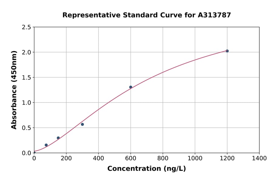 Standard Curve - Human PADI3 / PAD3 ELISA Kit (A313787) - Antibodies.com