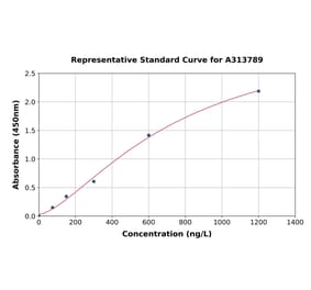 Standard Curve - Human MDA5 ELISA Kit (A313789) - Antibodies.com