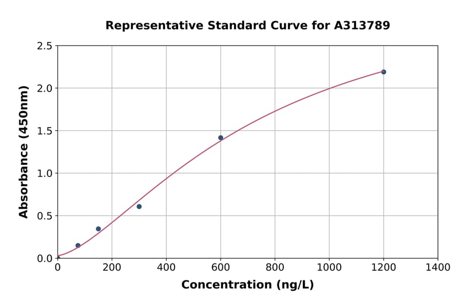 Standard Curve - Human MDA5 ELISA Kit (A313789) - Antibodies.com