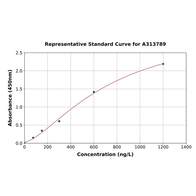 Standard Curve - Human MDA5 ELISA Kit (A313789) - Antibodies.com