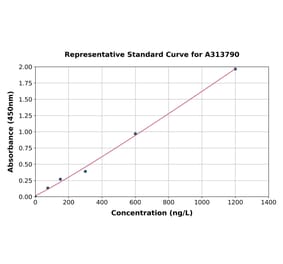 Standard Curve - Human DLL3 ELISA Kit (A313790) - Antibodies.com