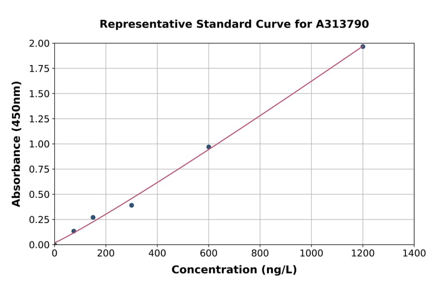 Standard Curve - Human DLL3 ELISA Kit (A313790) - Antibodies.com