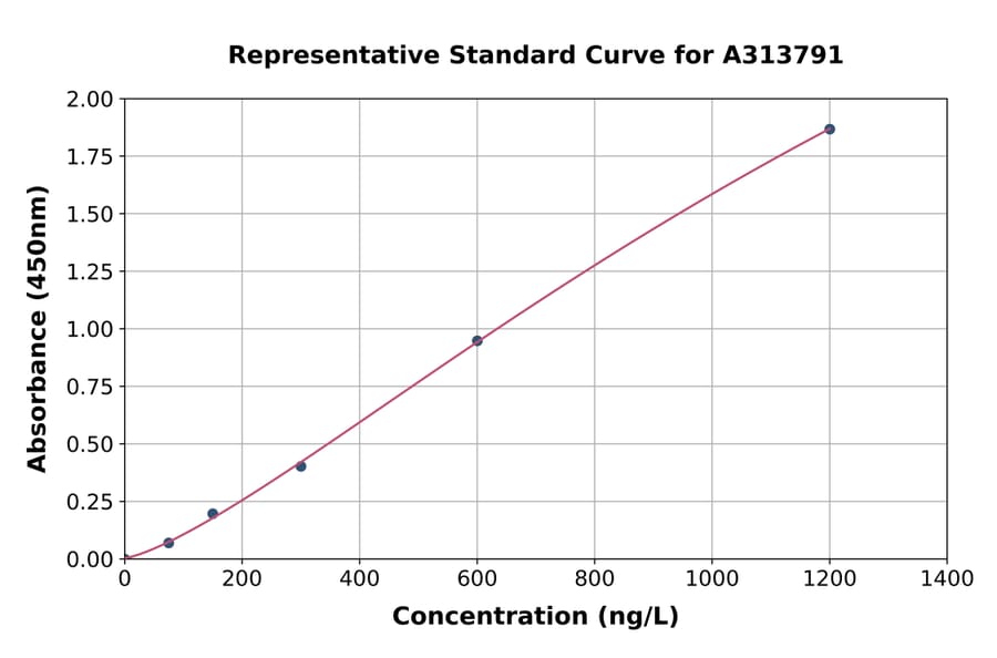 Standard Curve - Human TIAF1 ELISA Kit (A313791) - Antibodies.com