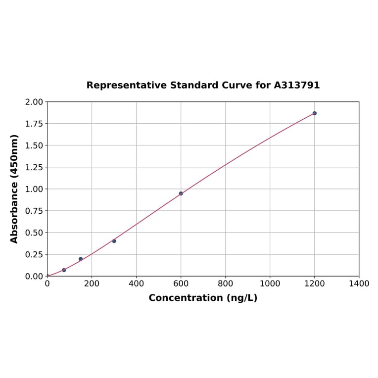 Standard Curve - Human TIAF1 ELISA Kit (A313791) - Antibodies.com