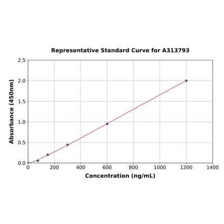 Standard Curve - Mouse ITIH3 ELISA Kit (A313793) - Antibodies.com
