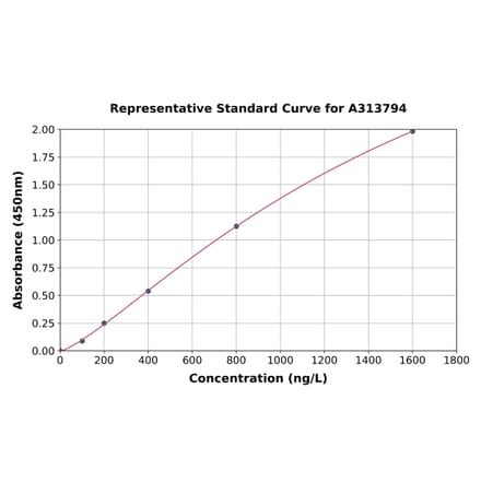 Standard Curve - Human GDF15 ELISA Kit (A313794) - Antibodies.com
