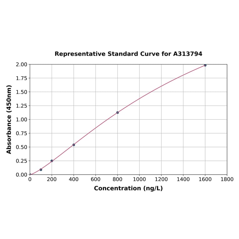 Standard Curve - Human GDF15 ELISA Kit (A313794) - Antibodies.com