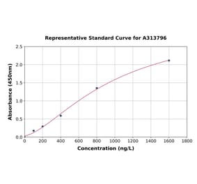 Standard Curve - Human HGS ELISA Kit (A313796) - Antibodies.com