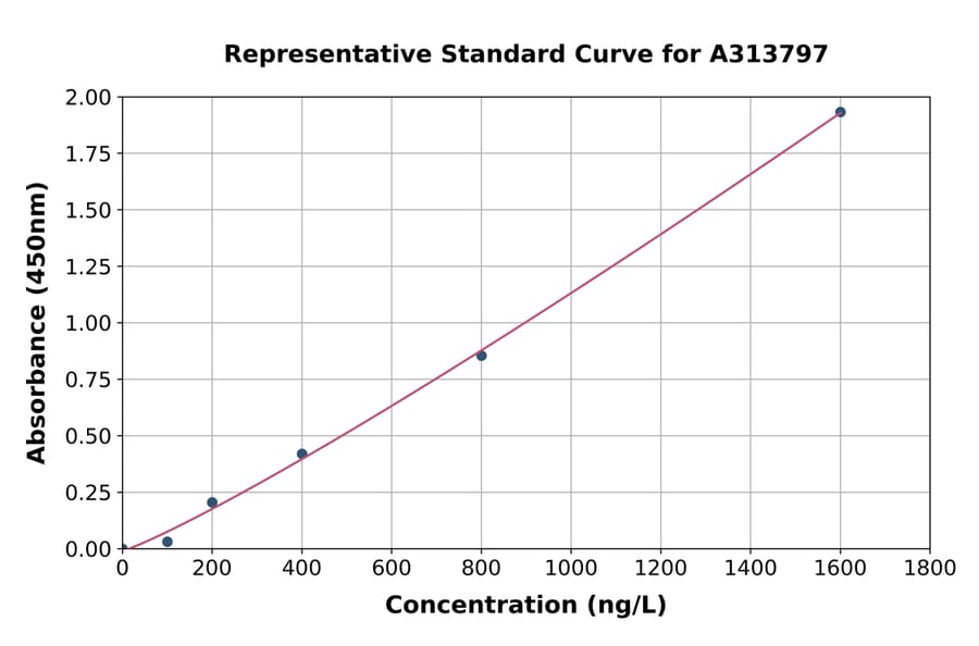 Standard Curve - Human PYCRL ELISA Kit (A313797) - Antibodies.com