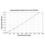 Standard Curve - Human PYCRL ELISA Kit (A313797) - Antibodies.com
