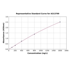 Standard Curve - Human SERCA3 ATPase ELISA Kit (A313799) - Antibodies.com