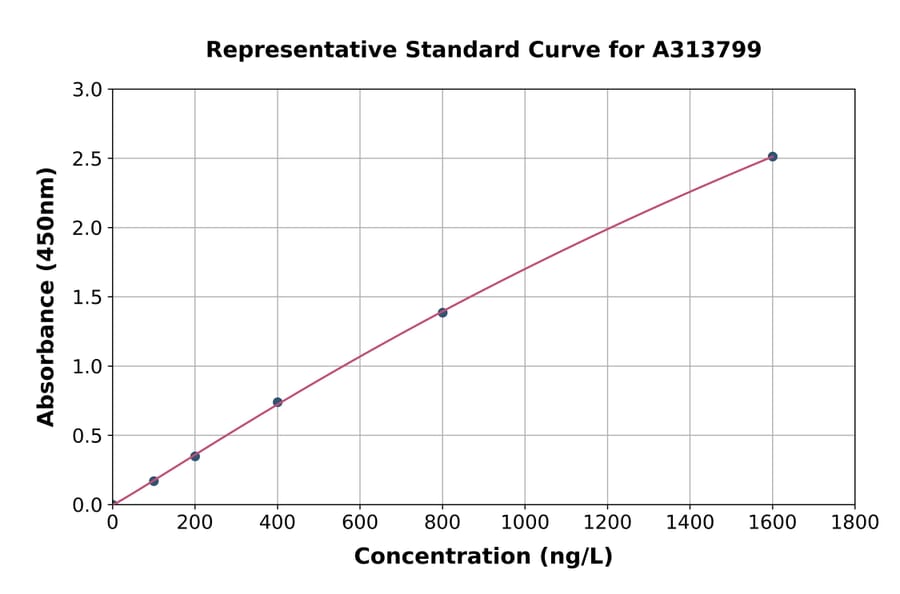 Standard Curve - Human SERCA3 ATPase ELISA Kit (A313799) - Antibodies.com