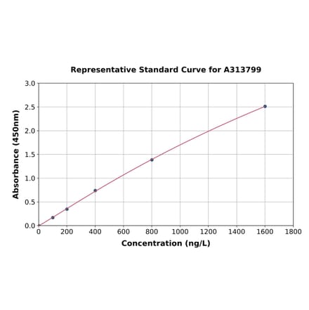 Standard Curve - Human SERCA3 ATPase ELISA Kit (A313799) - Antibodies.com