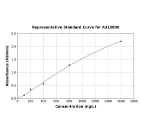 Standard Curve - Human CELSR2 ELISA Kit (A313800) - Antibodies.com