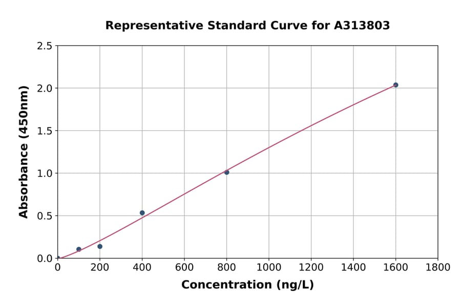 Standard Curve - Human Viperin ELISA Kit (A313803) - Antibodies.com