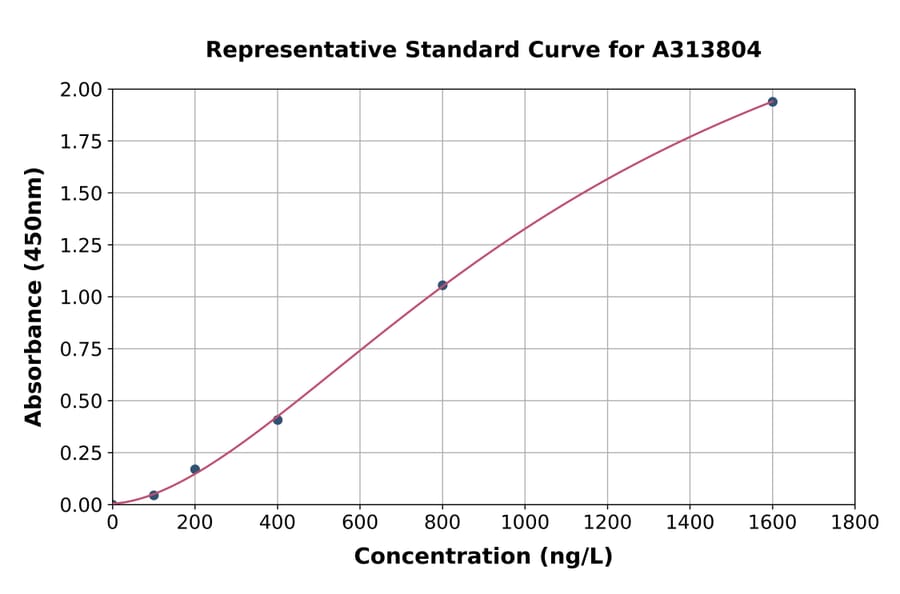 Standard Curve - Human Glutathione Peroxidase 2 / GPX2 ELISA Kit (A313804) - Antibodies.com