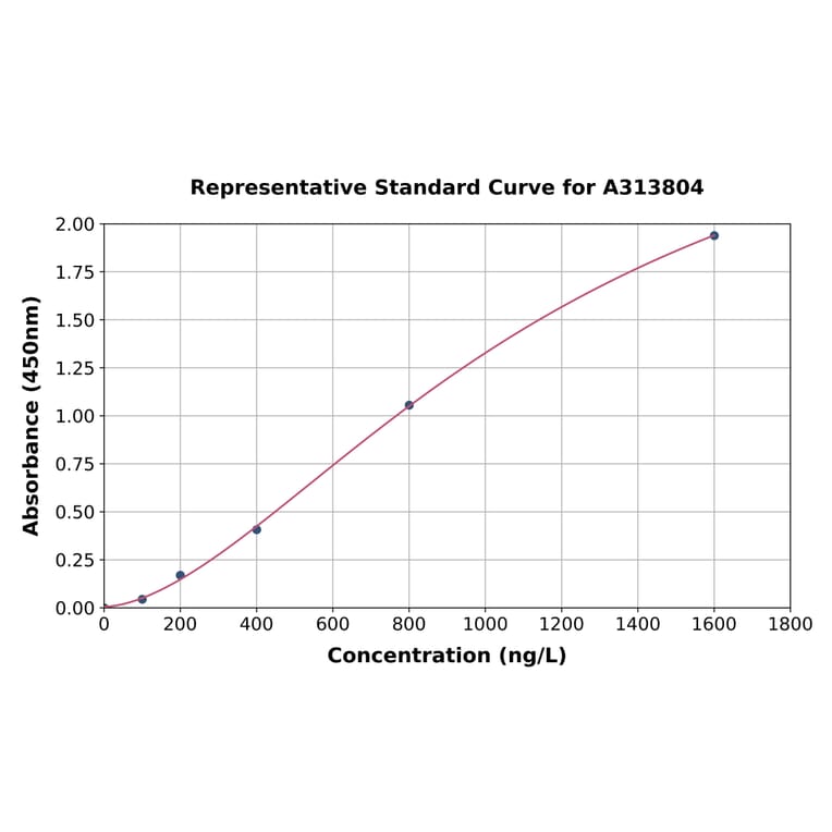 Standard Curve - Human Glutathione Peroxidase 2 / GPX2 ELISA Kit (A313804) - Antibodies.com
