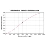 Standard Curve - Human Glutathione Peroxidase 2 / GPX2 ELISA Kit (A313804) - Antibodies.com