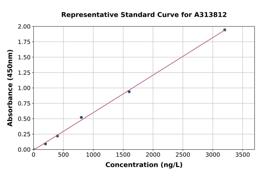 Standard Curve - Human RAB35 ELISA Kit (A313812) - Antibodies.com