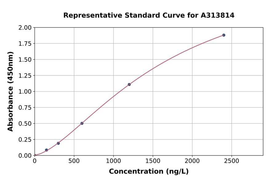 Standard Curve - Human FKBP10 ELISA Kit (A313814) - Antibodies.com