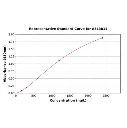 Standard Curve - Human FKBP10 ELISA Kit (A313814) - Antibodies.com
