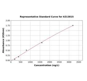 Standard Curve - Human Coronin-1C ELISA Kit (A313815) - Antibodies.com
