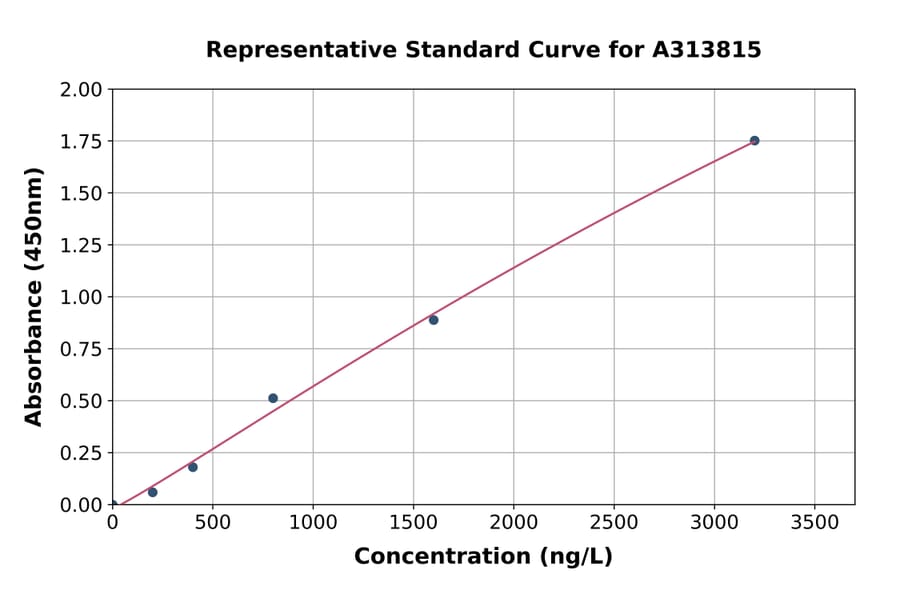 Standard Curve - Human Coronin-1C ELISA Kit (A313815) - Antibodies.com