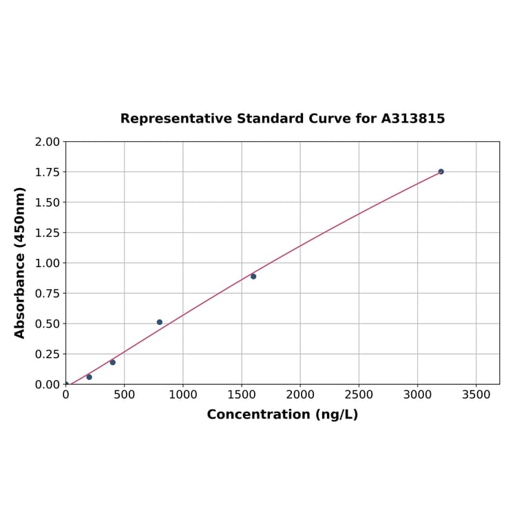 Standard Curve - Human Coronin-1C ELISA Kit (A313815) - Antibodies.com