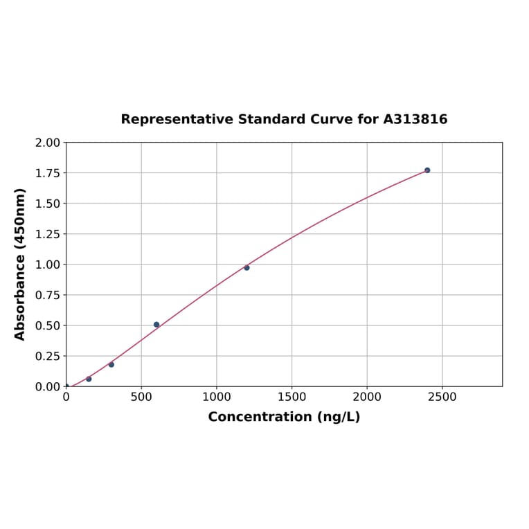 Standard Curve - Human FLJ39155 ELISA Kit (A313816) - Antibodies.com