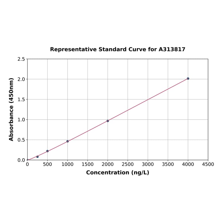 Standard Curve - Human RARRES1 ELISA Kit (A313817) - Antibodies.com