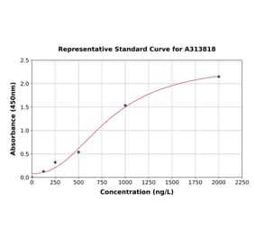 Standard Curve - Human NDRG1 ELISA Kit (A313818) - Antibodies.com