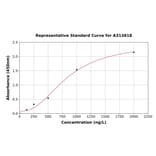 Standard Curve - Human NDRG1 ELISA Kit (A313818) - Antibodies.com