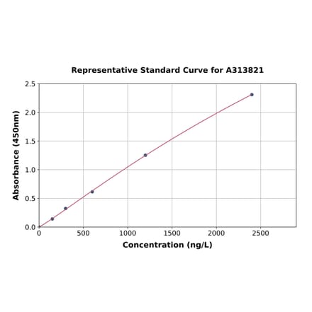 Standard Curve - Human NPTN ELISA Kit (A313821) - Antibodies.com