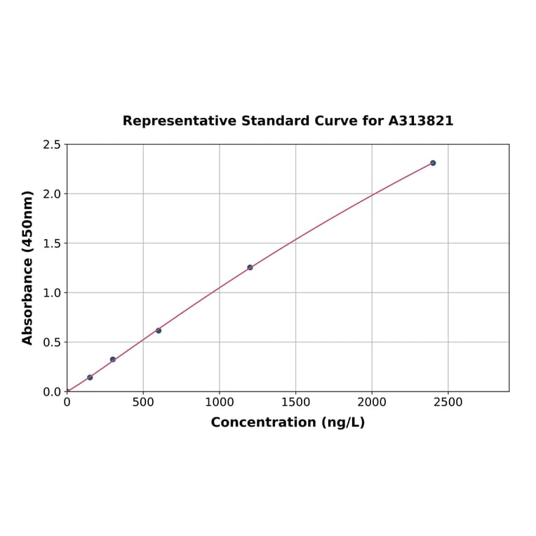 Standard Curve - Human NPTN ELISA Kit (A313821) - Antibodies.com