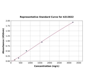 Standard Curve - Human ZO1 Tight Junction Protein ELISA Kit (A313822) - Antibodies.com